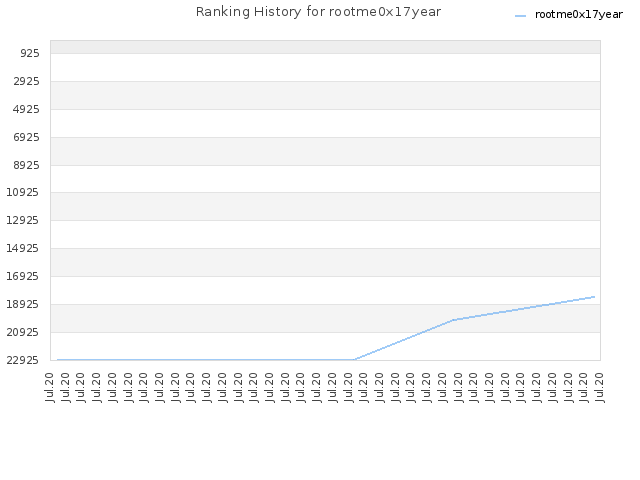 Ranking History for rootme0x17year