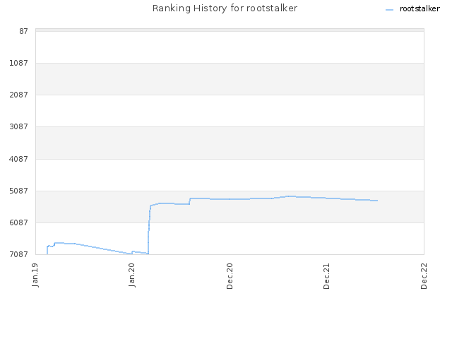 Ranking History for rootstalker