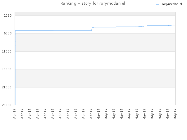 Ranking History for rorymcdaniel