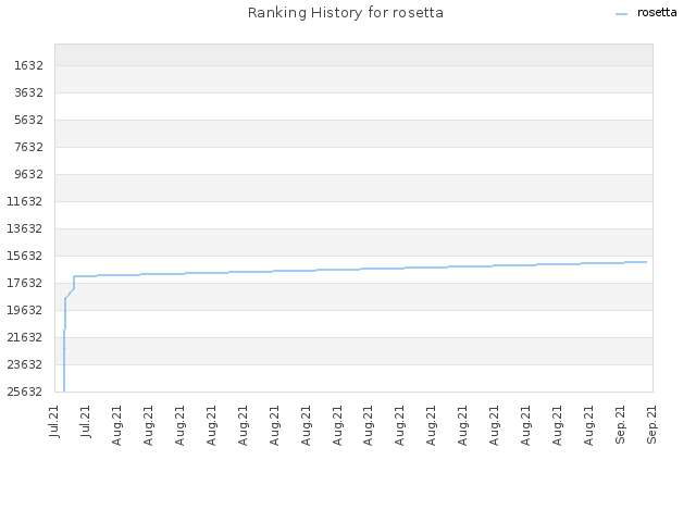 Ranking History for rosetta