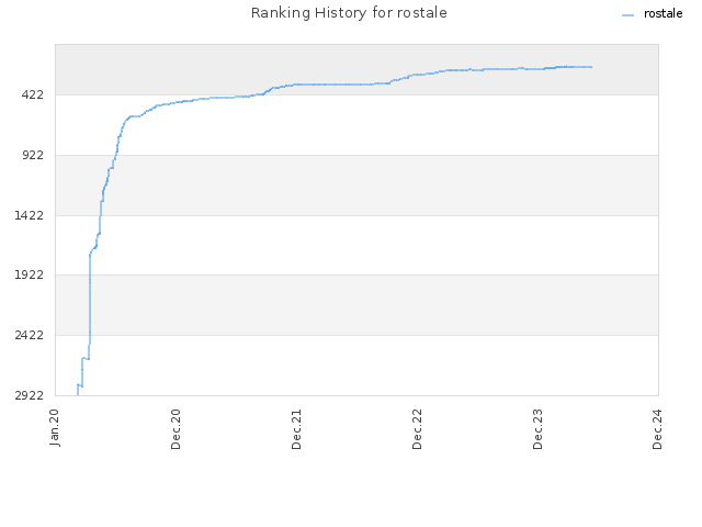 Ranking History for rostale