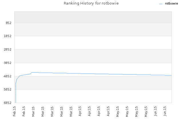 Ranking History for rotbowie