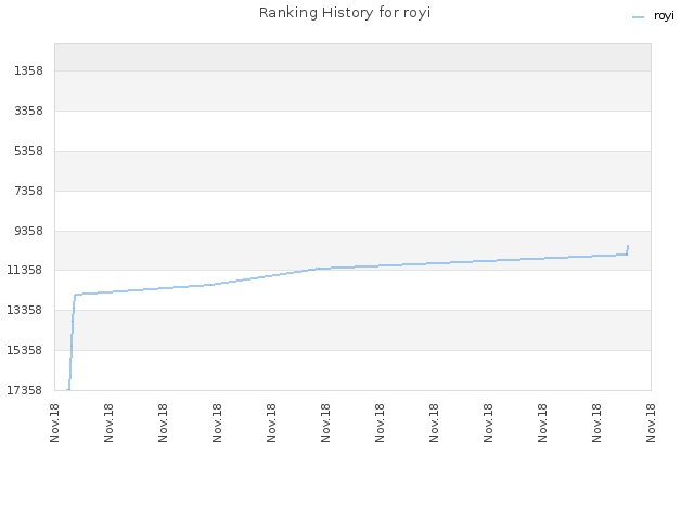 Ranking History for royi