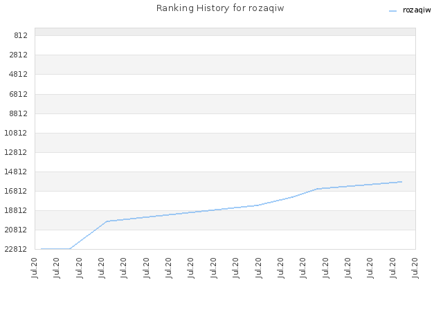 Ranking History for rozaqiw