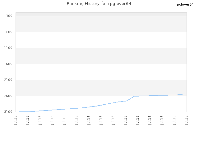 Ranking History for rpglover64