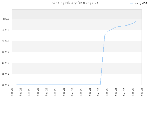 Ranking History for rrangel06