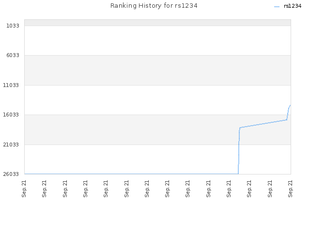 Ranking History for rs1234