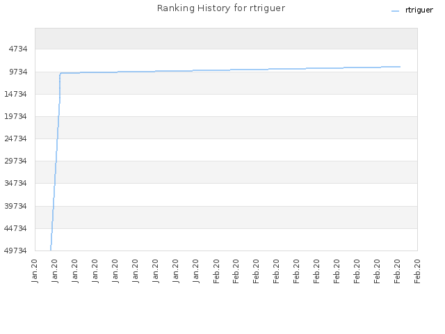 Ranking History for rtriguer