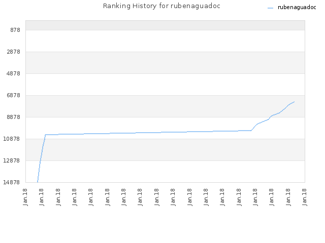 Ranking History for rubenaguadoc