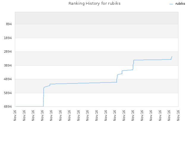 Ranking History for rubiks