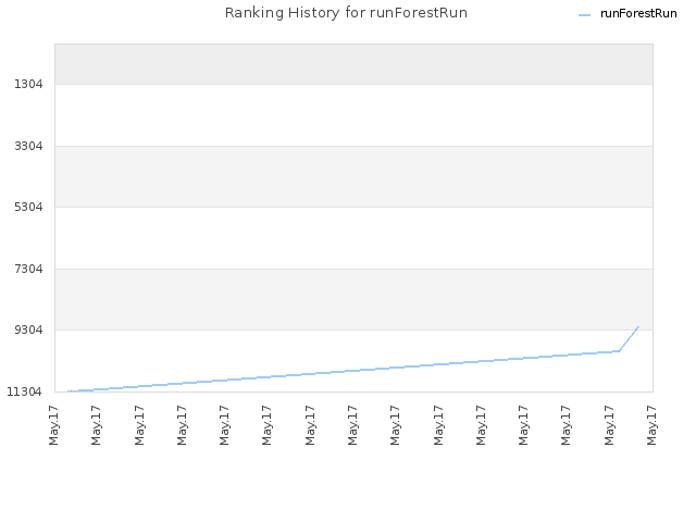 Ranking History for runForestRun