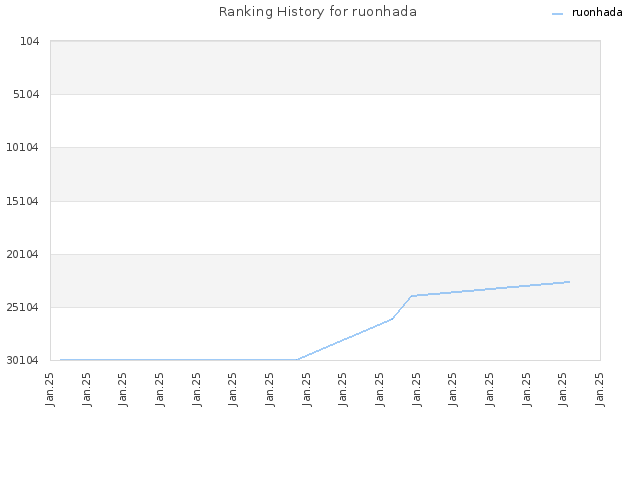 Ranking History for ruonhada