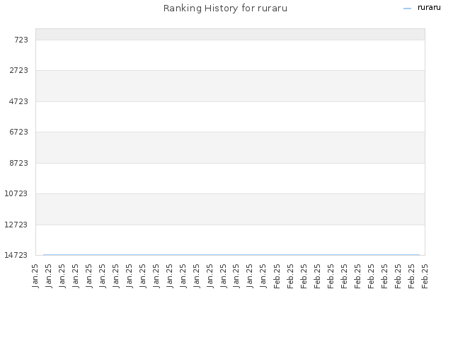 Ranking History for ruraru