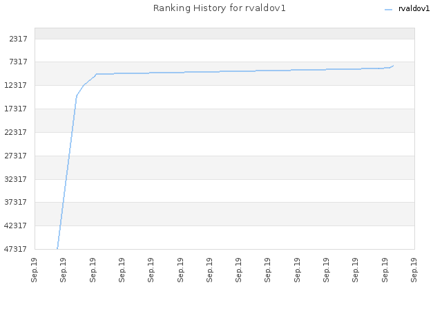 Ranking History for rvaldov1