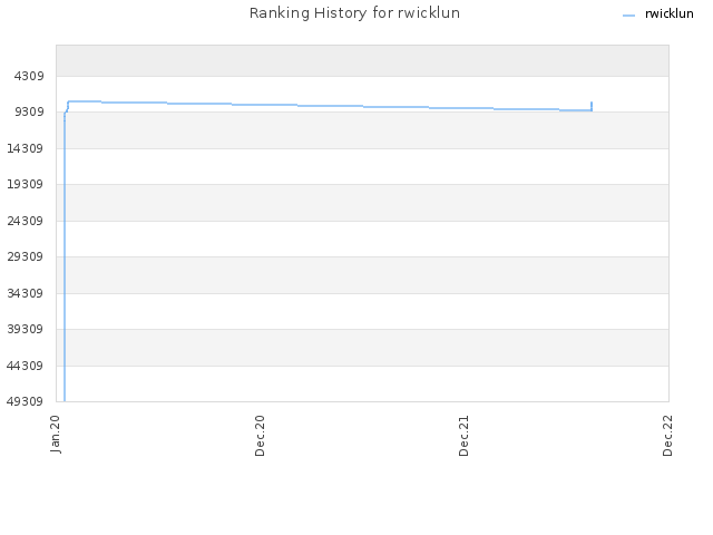 Ranking History for rwicklun