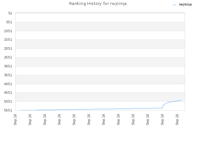 Ranking History for rwjninja