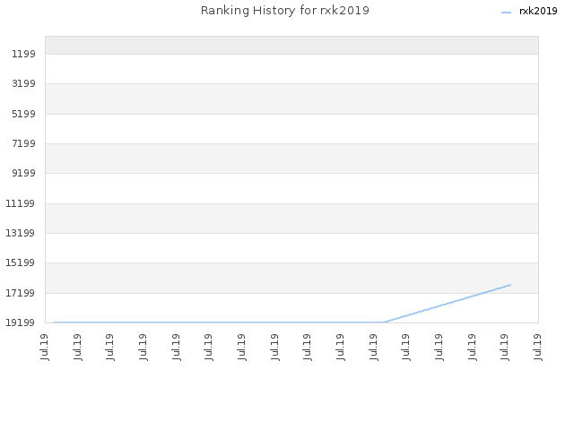 Ranking History for rxk2019