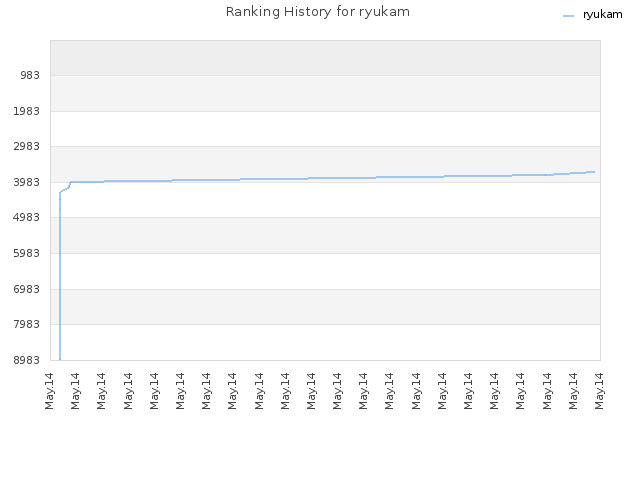 Ranking History for ryukam