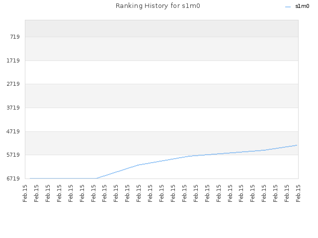 Ranking History for s1m0