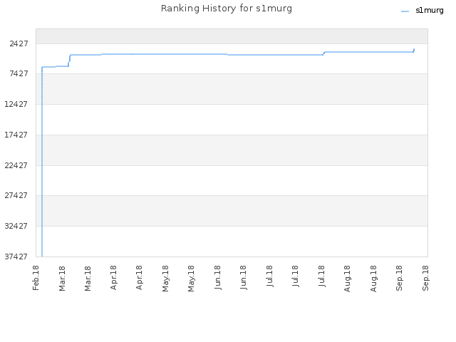 Ranking History for s1murg