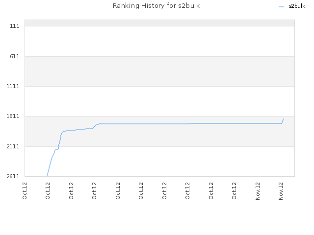 Ranking History for s2bulk