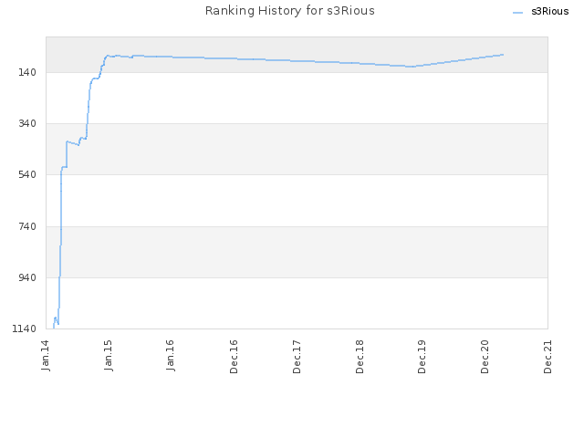 Ranking History for s3Rious