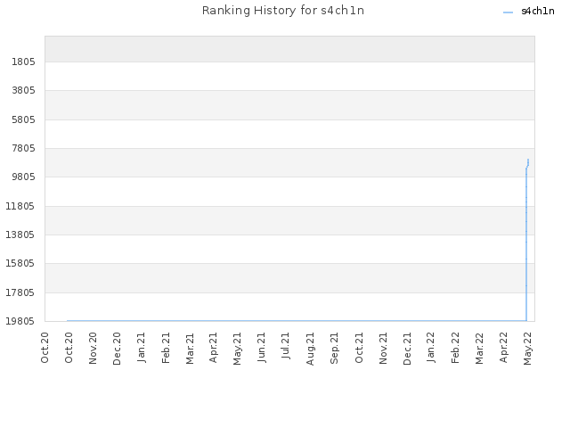 Ranking History for s4ch1n