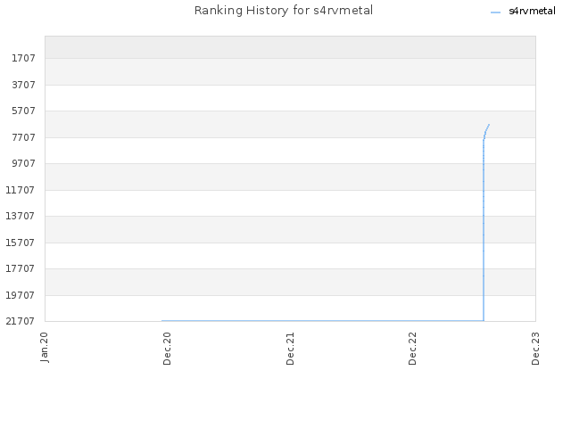 Ranking History for s4rvmetal