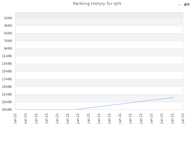 Ranking History for sJiN