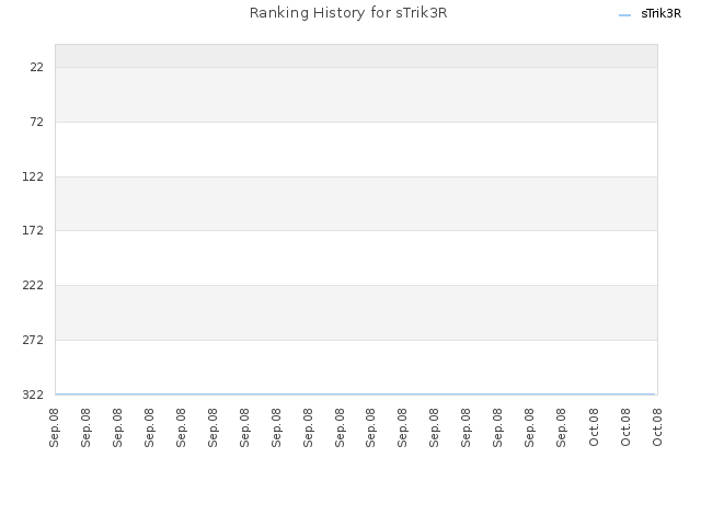 Ranking History for sTrik3R