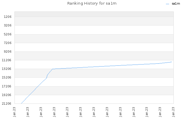 Ranking History for sa1m