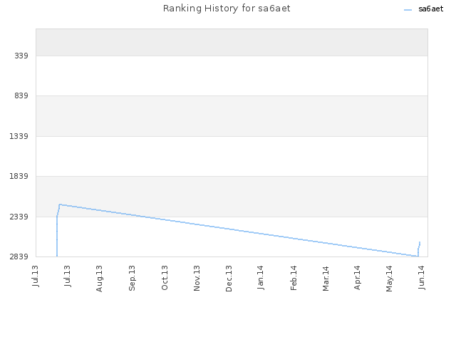 Ranking History for sa6aet