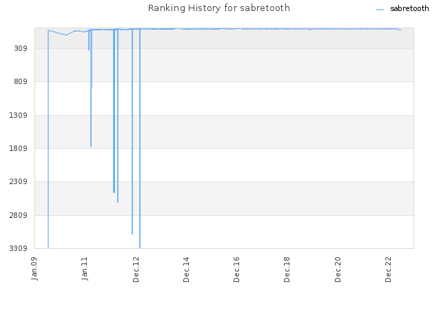 Ranking History for sabretooth