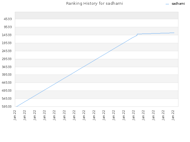 Ranking History for sadharni