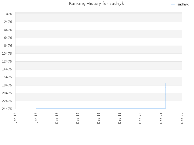 Ranking History for sadhyk