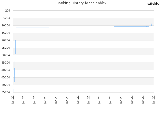 Ranking History for saibobby