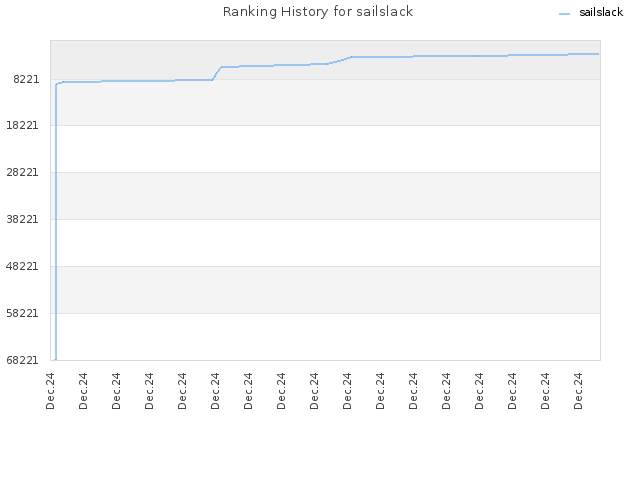 Ranking History for sailslack