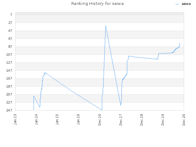 Ranking History for saiwa