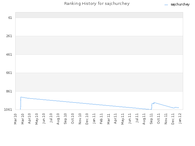 Ranking History for sajchurchey