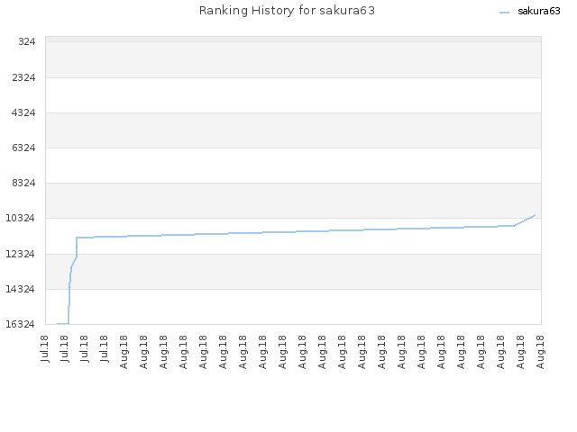 Ranking History for sakura63