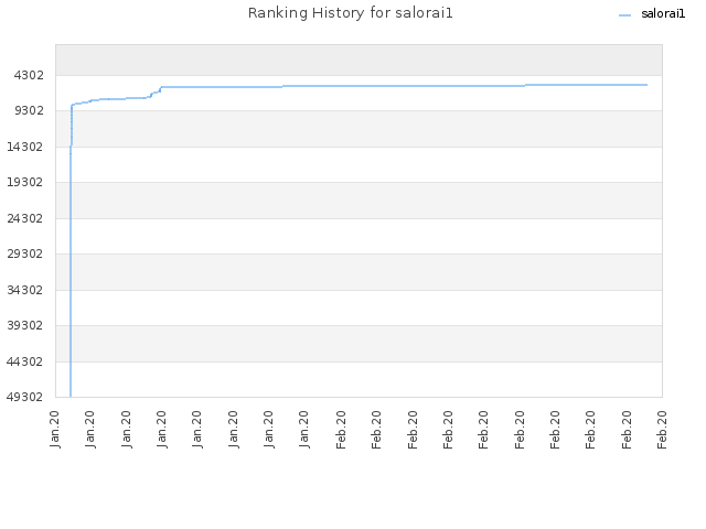 Ranking History for salorai1