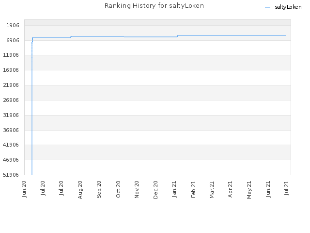 Ranking History for saltyLoken