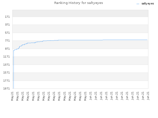 Ranking History for saltyeyes