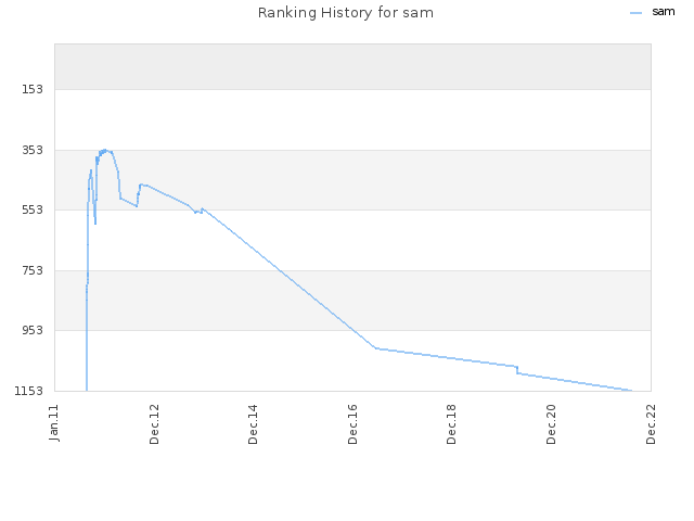 Ranking History for sam