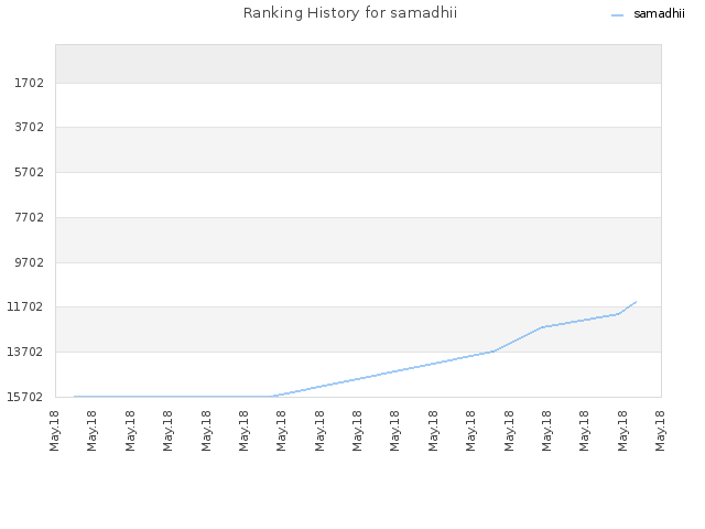 Ranking History for samadhii