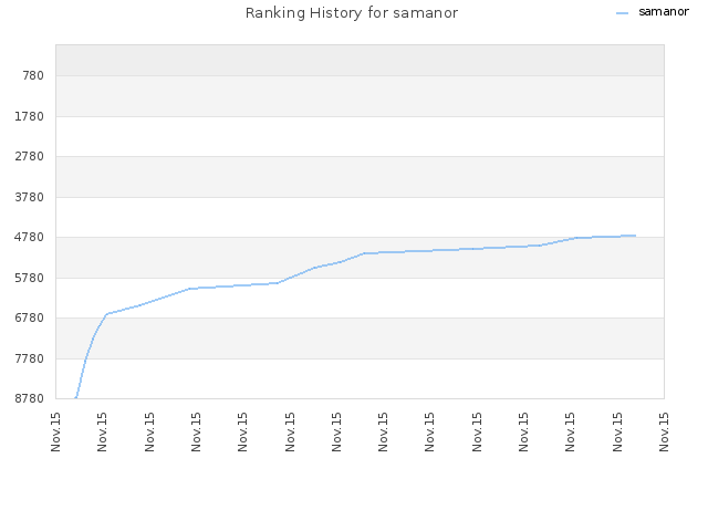 Ranking History for samanor