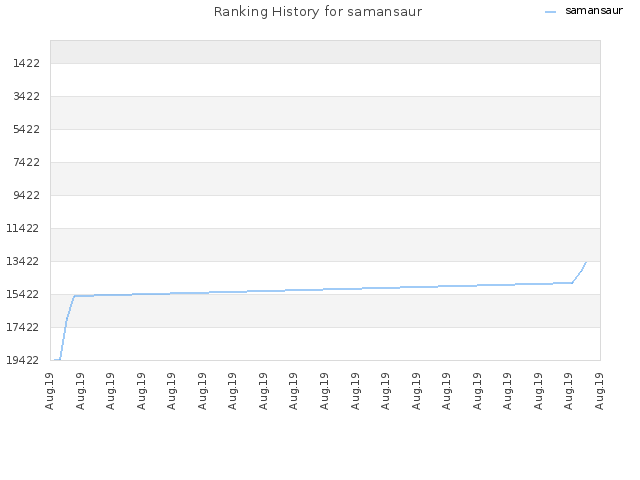 Ranking History for samansaur