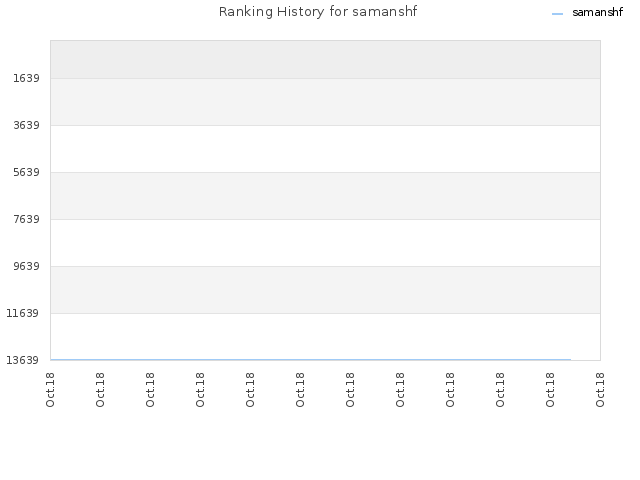 Ranking History for samanshf