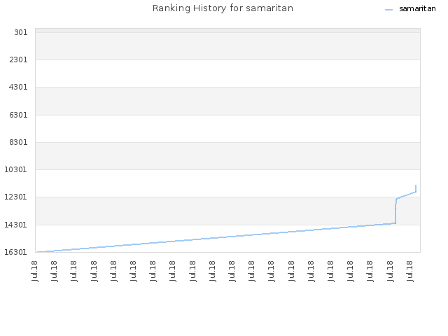 Ranking History for samaritan