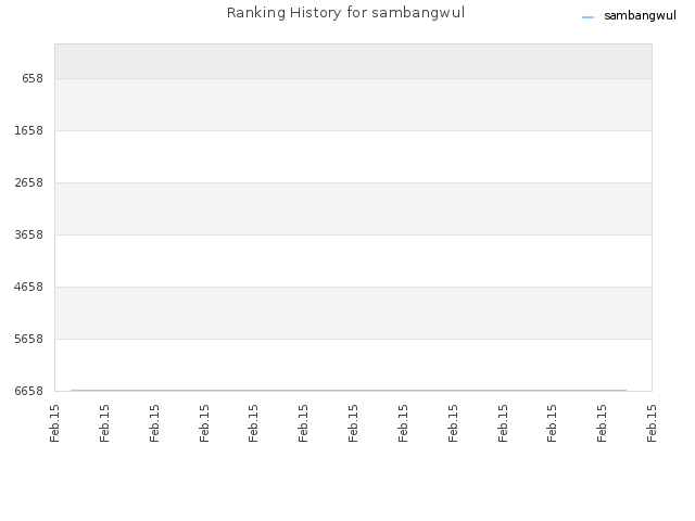 Ranking History for sambangwul